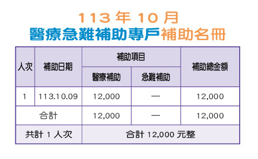 113年10月醫療急難補助專戶補助名冊